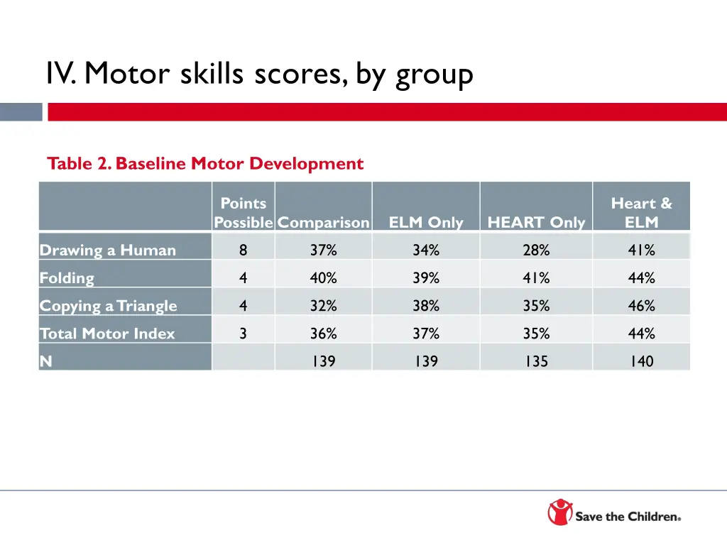 iv motor skills scores by group