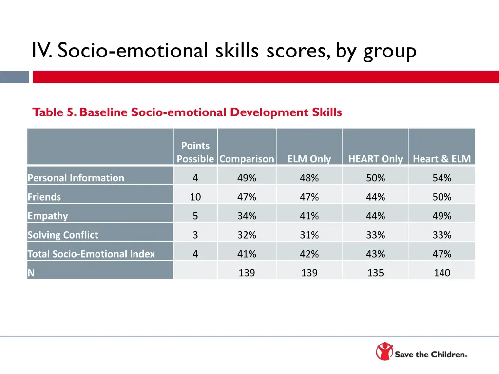 iv socio emotional skills scores by group