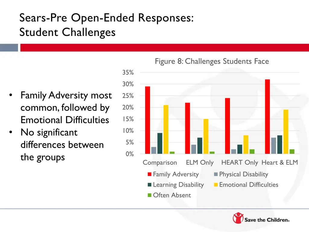 sears pre open ended responses student challenges