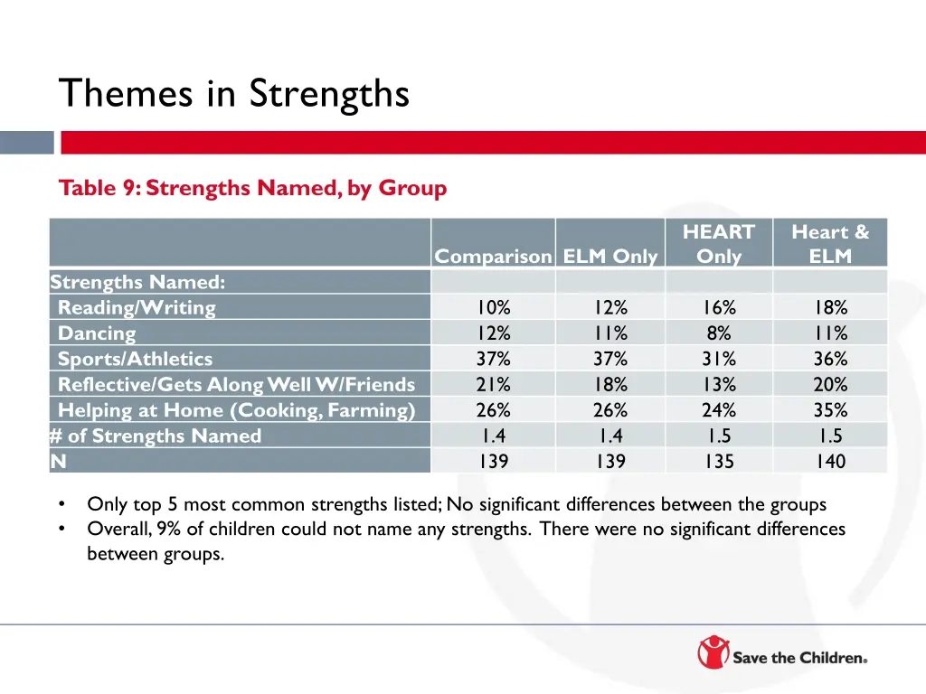 themes in strengths