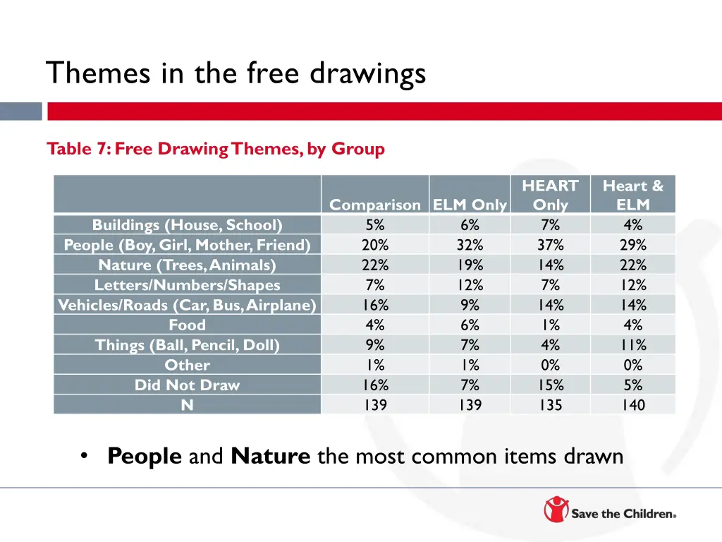 themes in the free drawings
