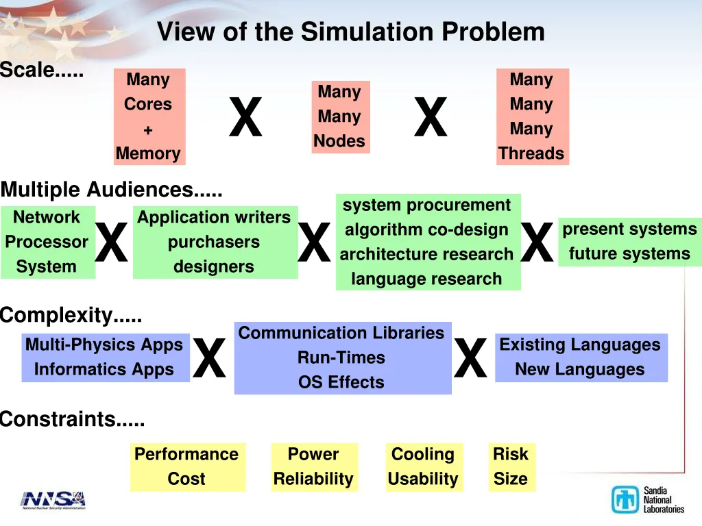 view of the simulation problem