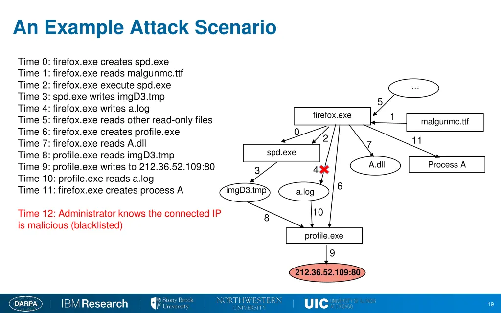 an example attack scenario