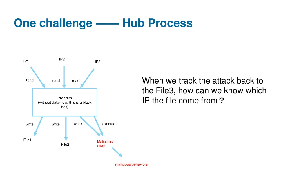 one challenge hub process