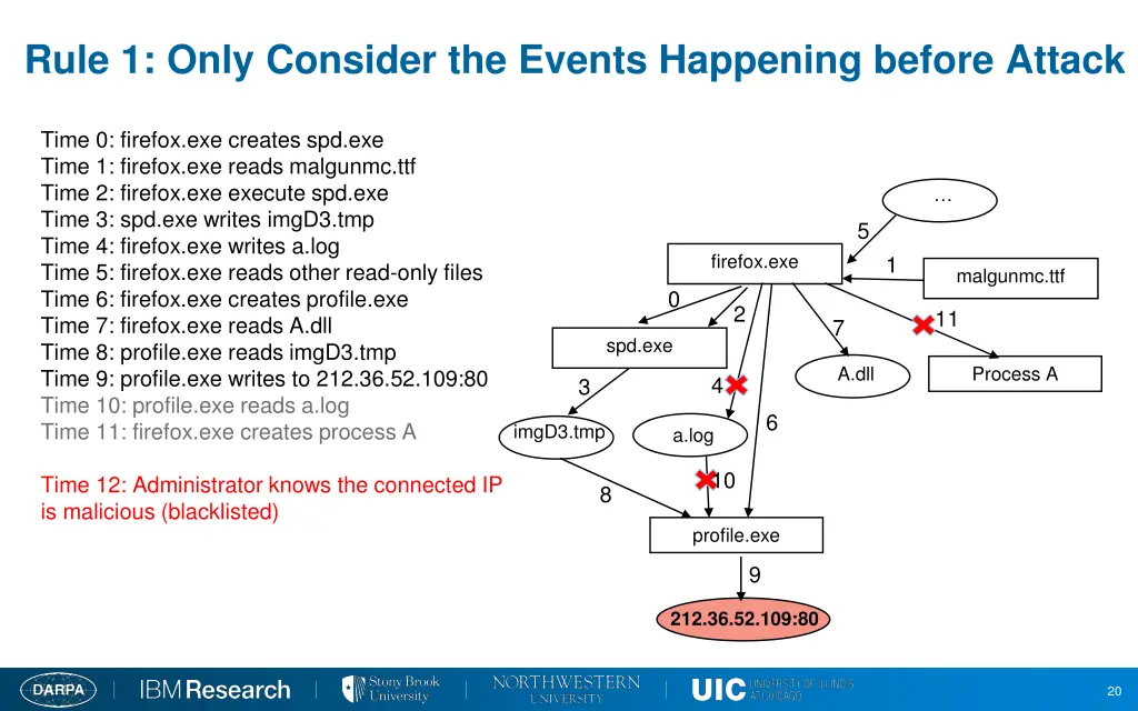 rule 1 only consider the events happening before