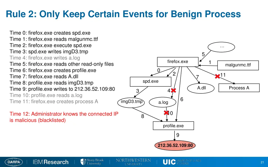 rule 2 only keep certain events for benign process