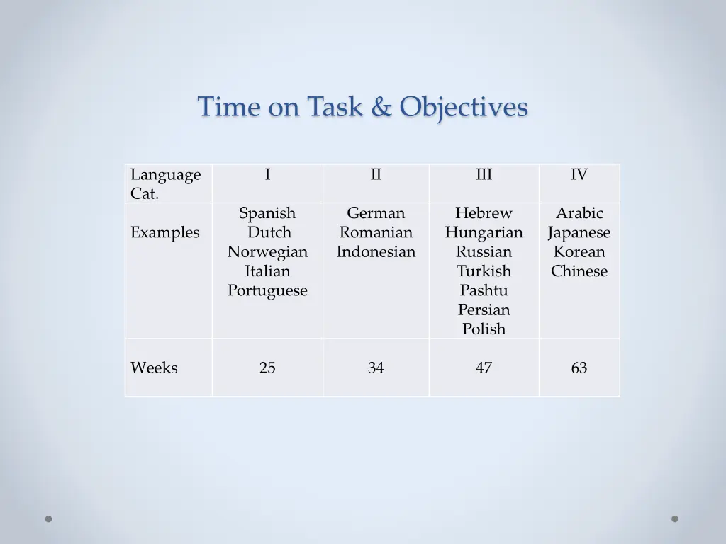 time on task objectives