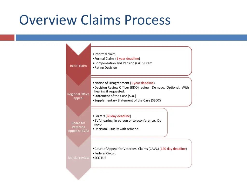 overview claims process