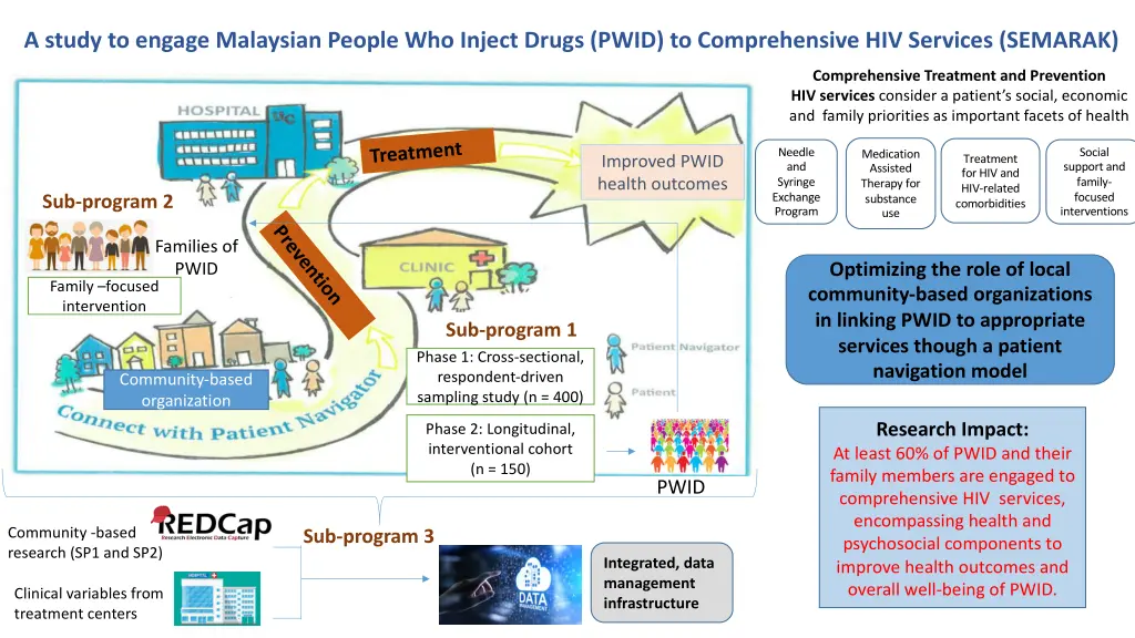 a study to engage malaysian people who inject
