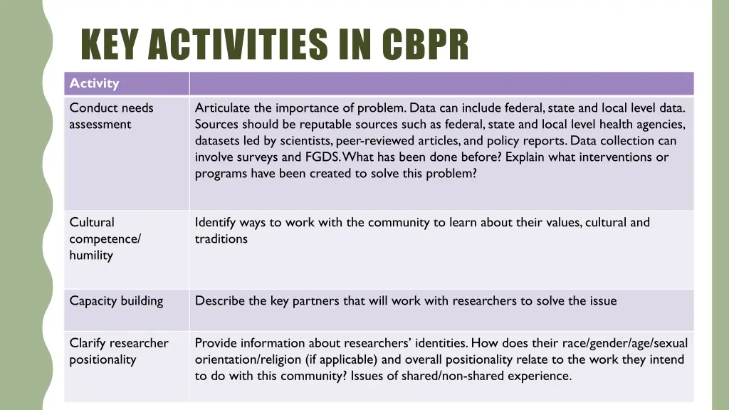 key activities in cbpr conduct needs assessment