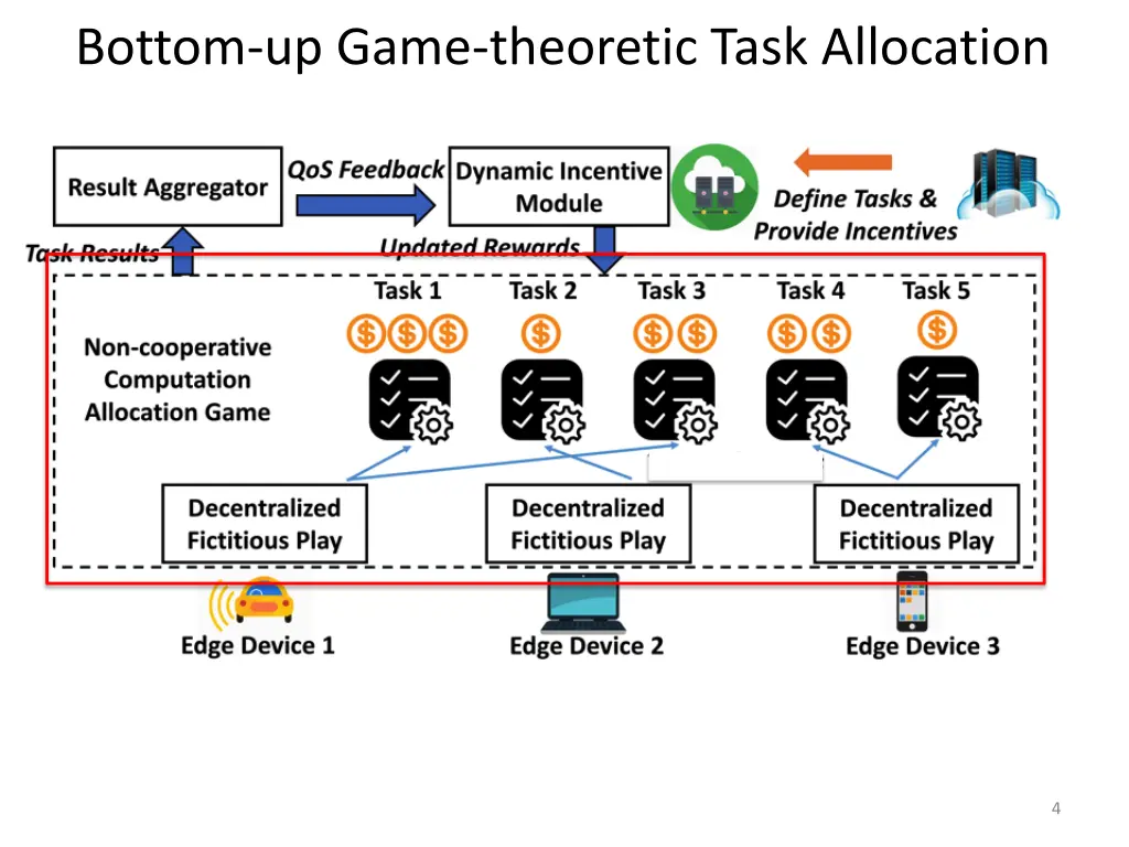 bottom up game theoretic task allocation
