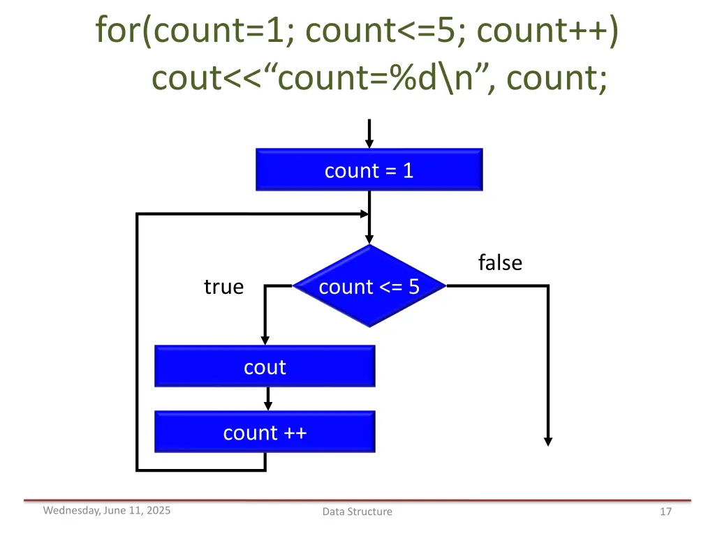 for count 1 count 5 count cout count d n count