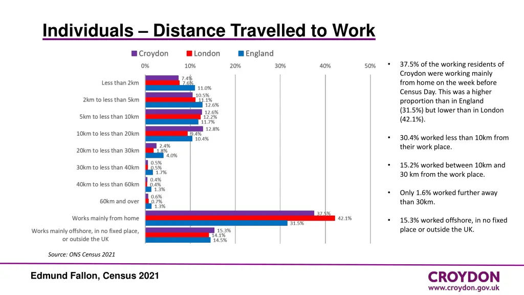 individuals distance travelled to work