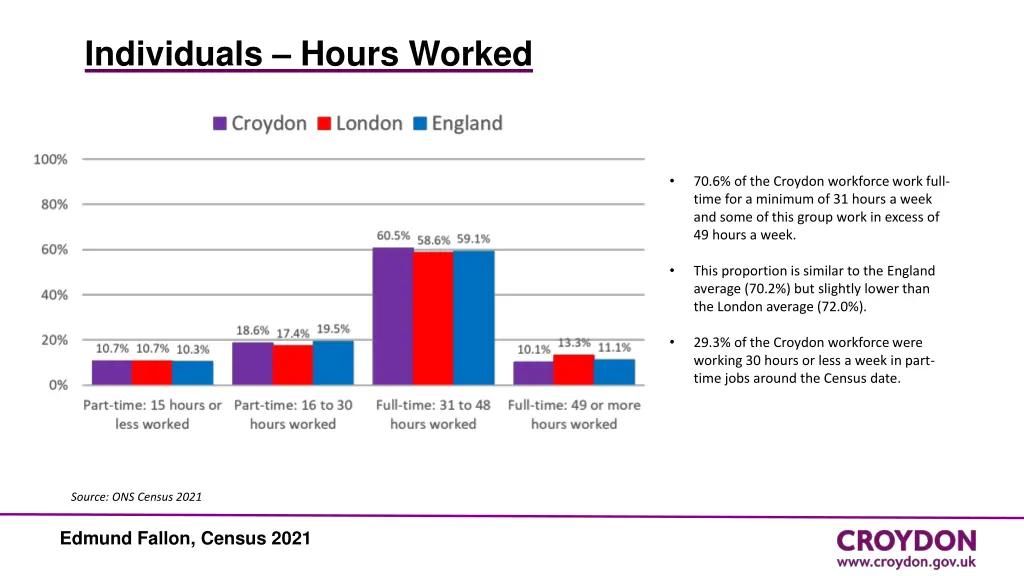 individuals hours worked