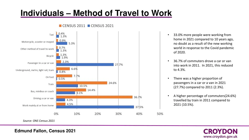 individuals method of travel to work 1