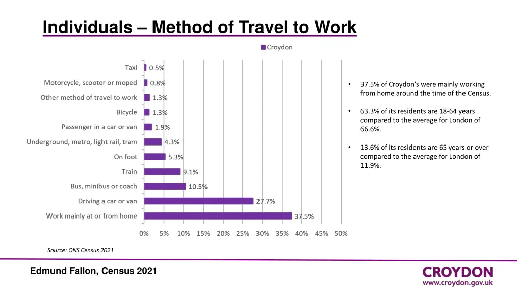 individuals method of travel to work