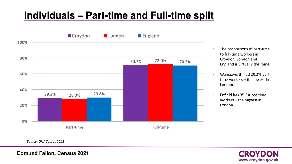 individuals part time and full time split