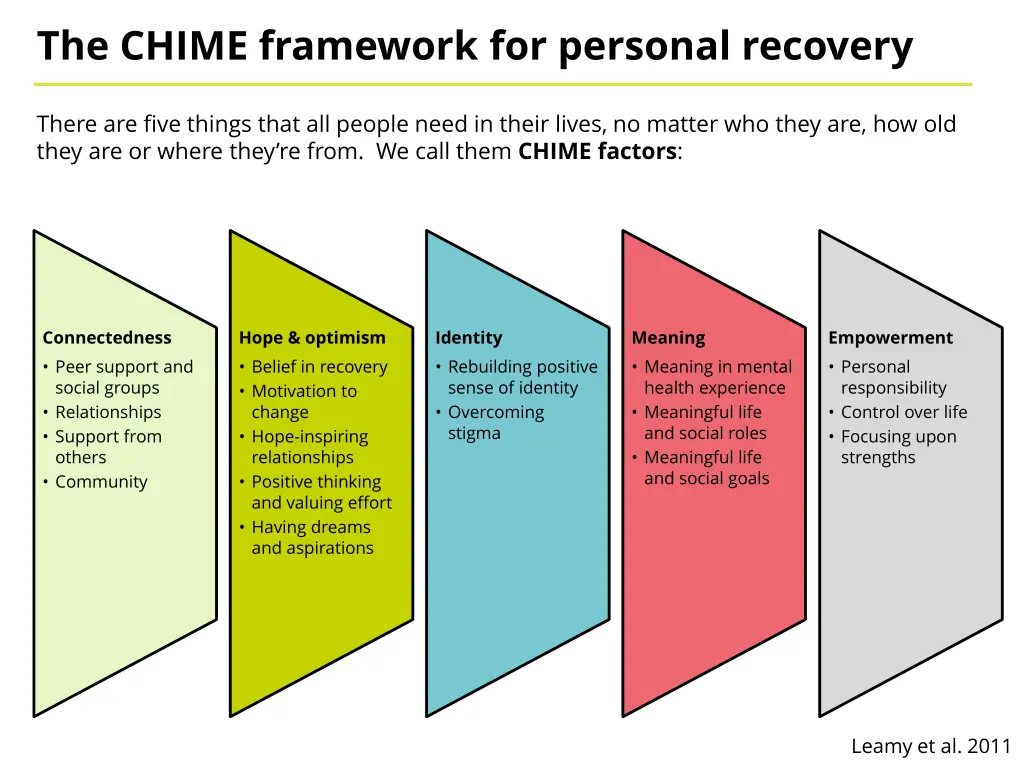 the chime framework for personal recovery