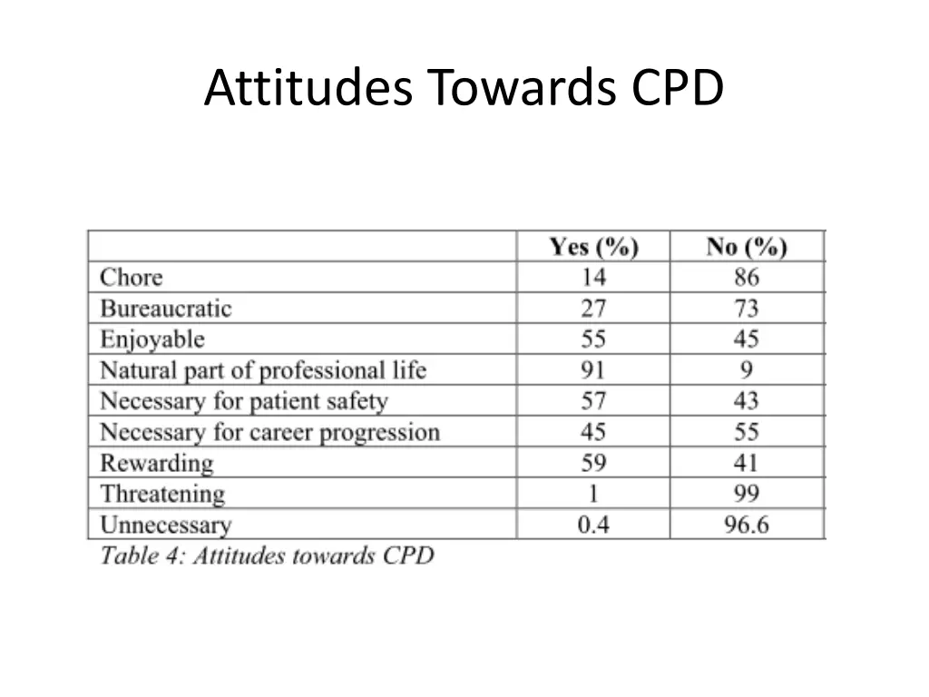attitudes towards cpd