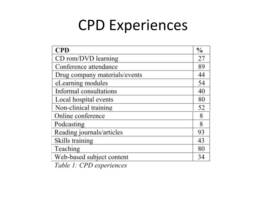 cpd experiences
