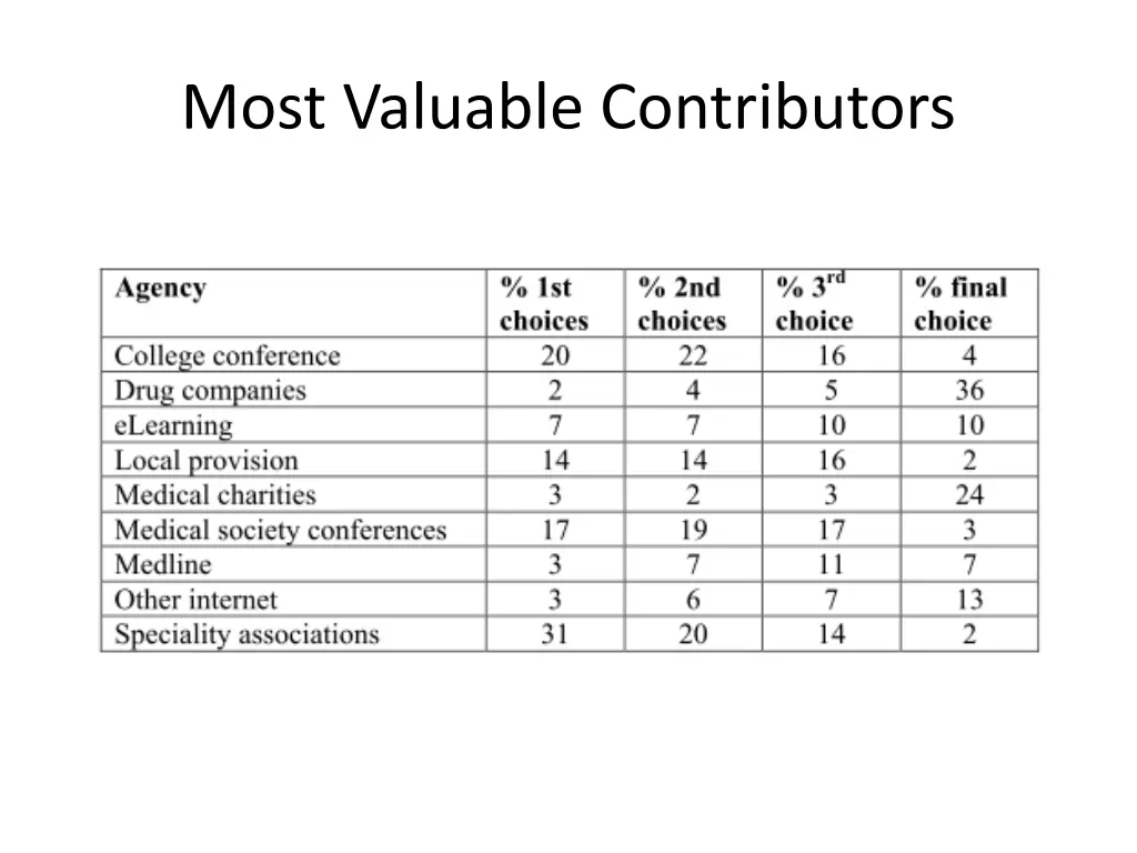 most valuable contributors