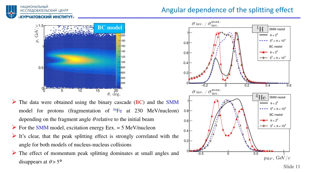 angular dependence of the splitting effect