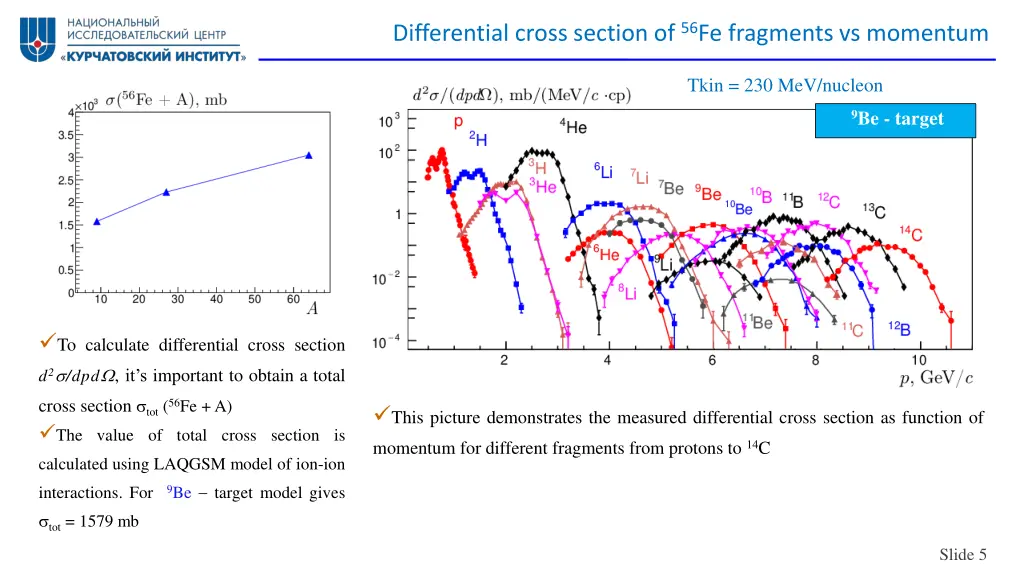 differential cross section of 56 fe fragments