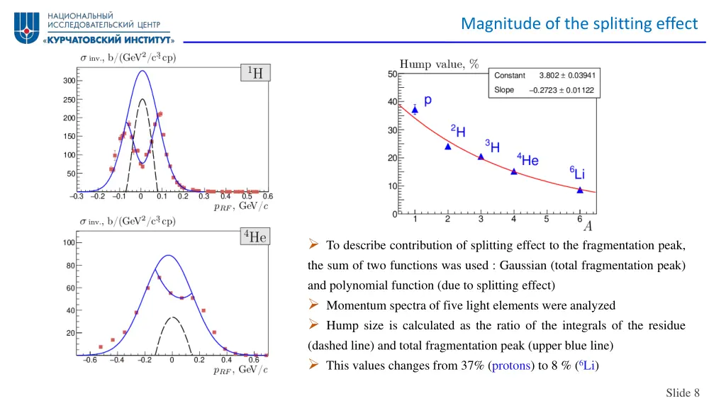 magnitude of the splitting effect