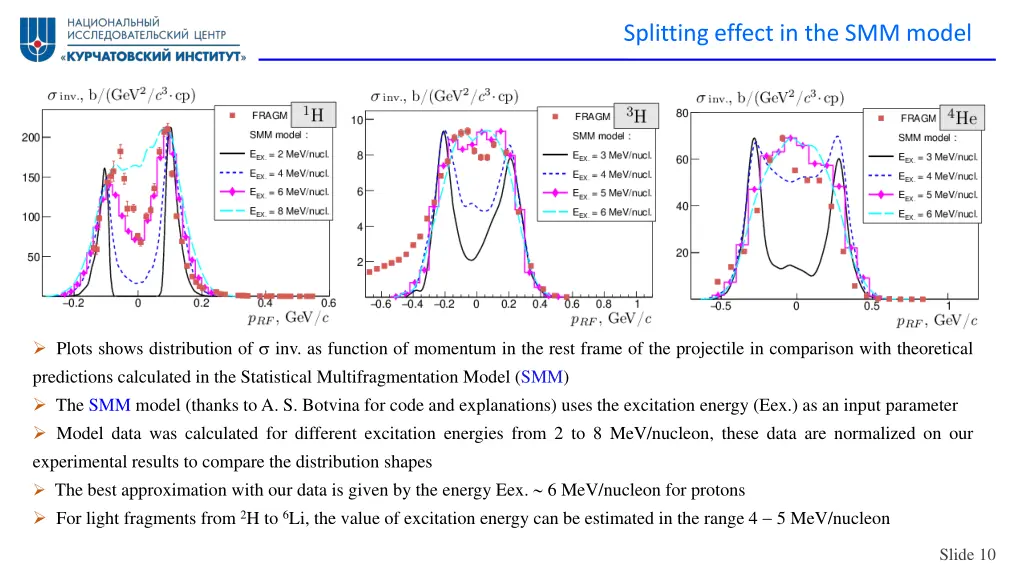 splitting effect in the smm model
