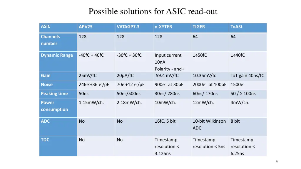 possible solutions for asic read out