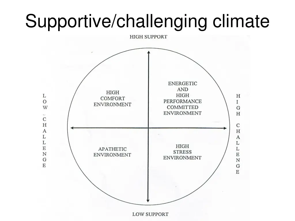 supportive challenging climate