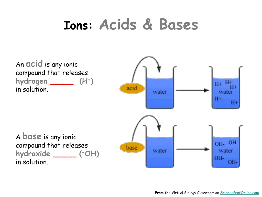 ions acids bases