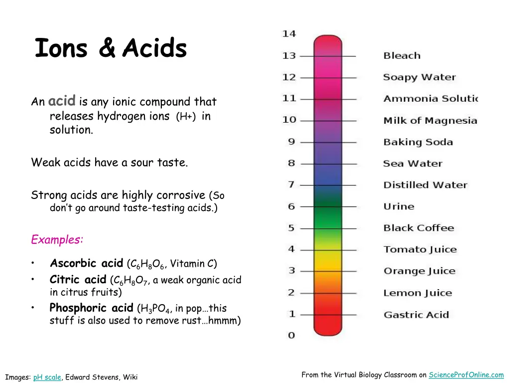 ions acids