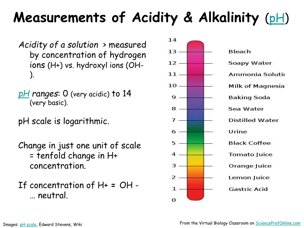 measurements of acidity alkalinity ph