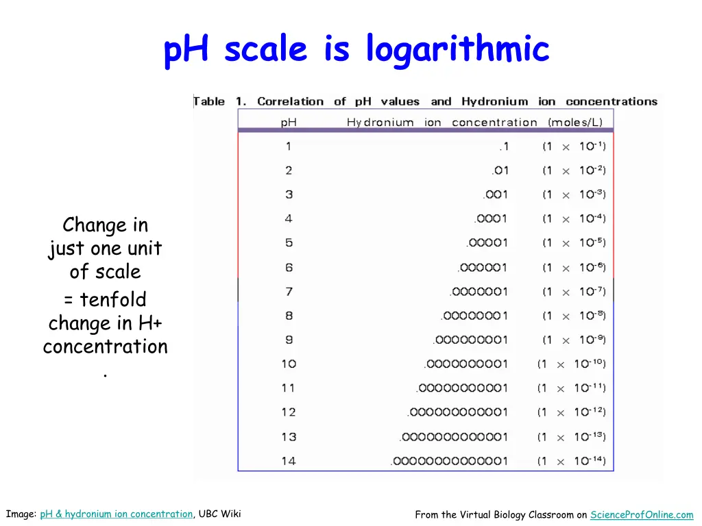 ph scale is logarithmic