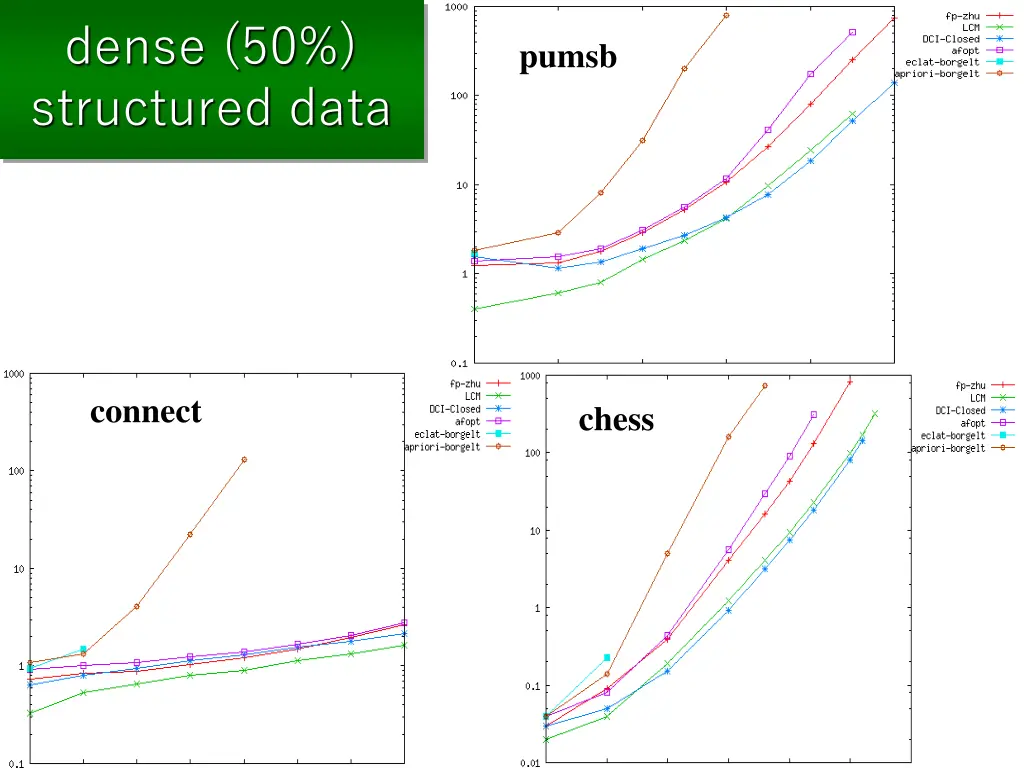 dense 50 structured data