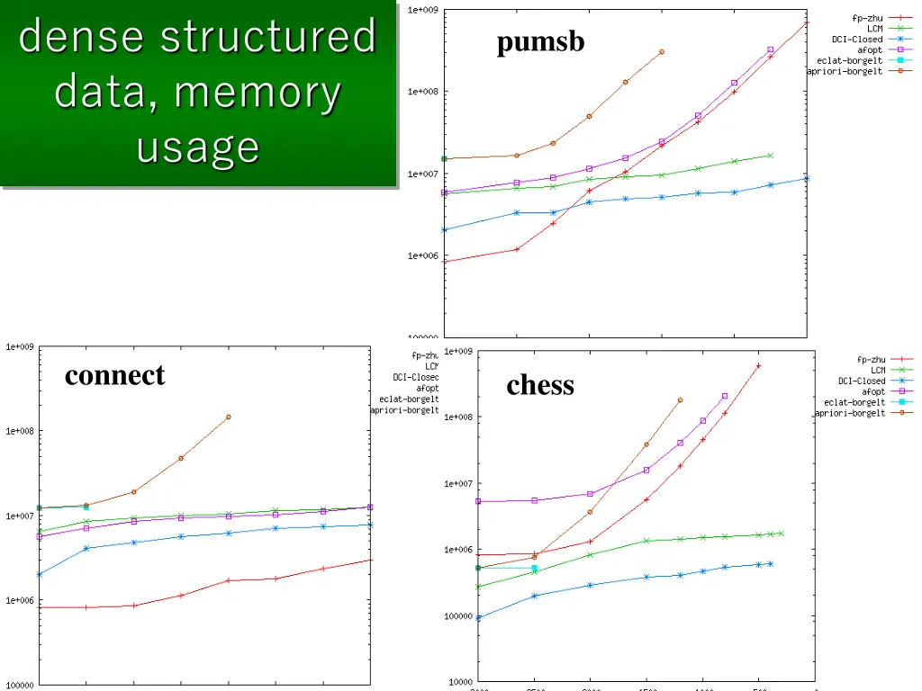 dense structured data memory usage