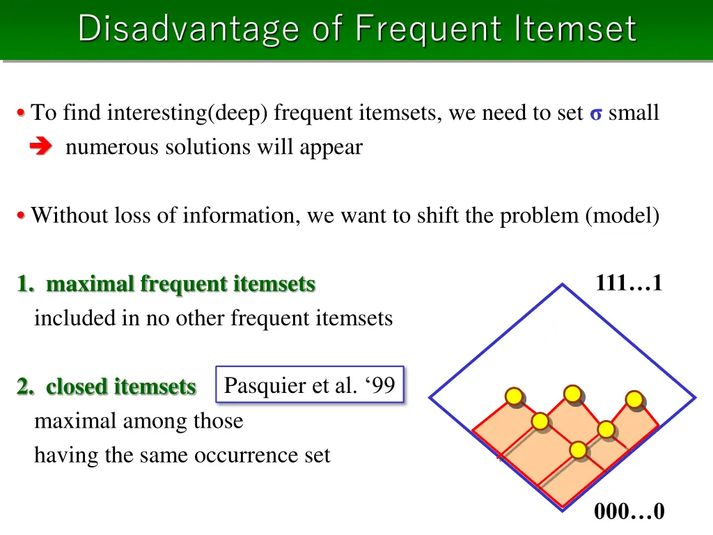 disadvantage of frequent itemset