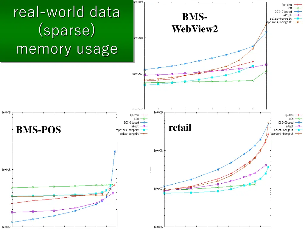 real world data sparse memory usage