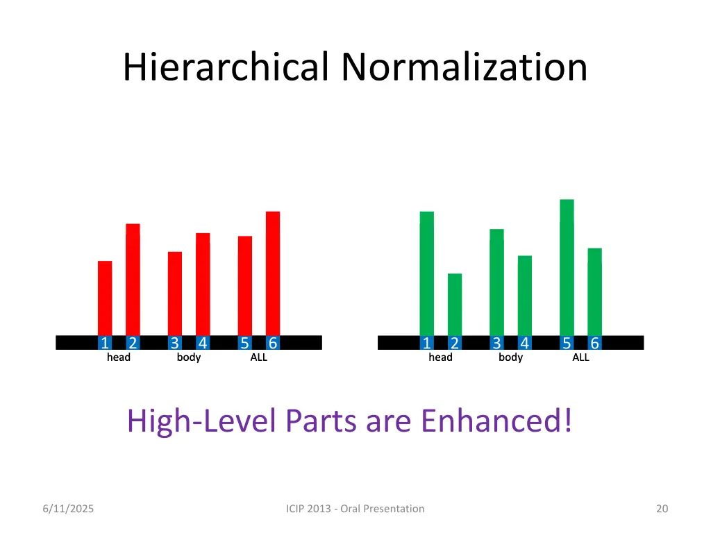 hierarchical normalization 1