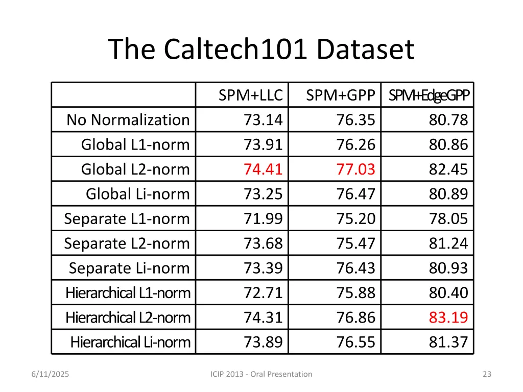 the caltech101 dataset 1