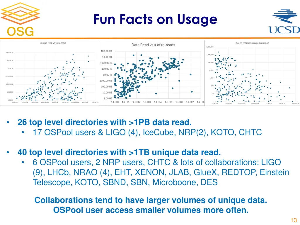 fun facts on usage