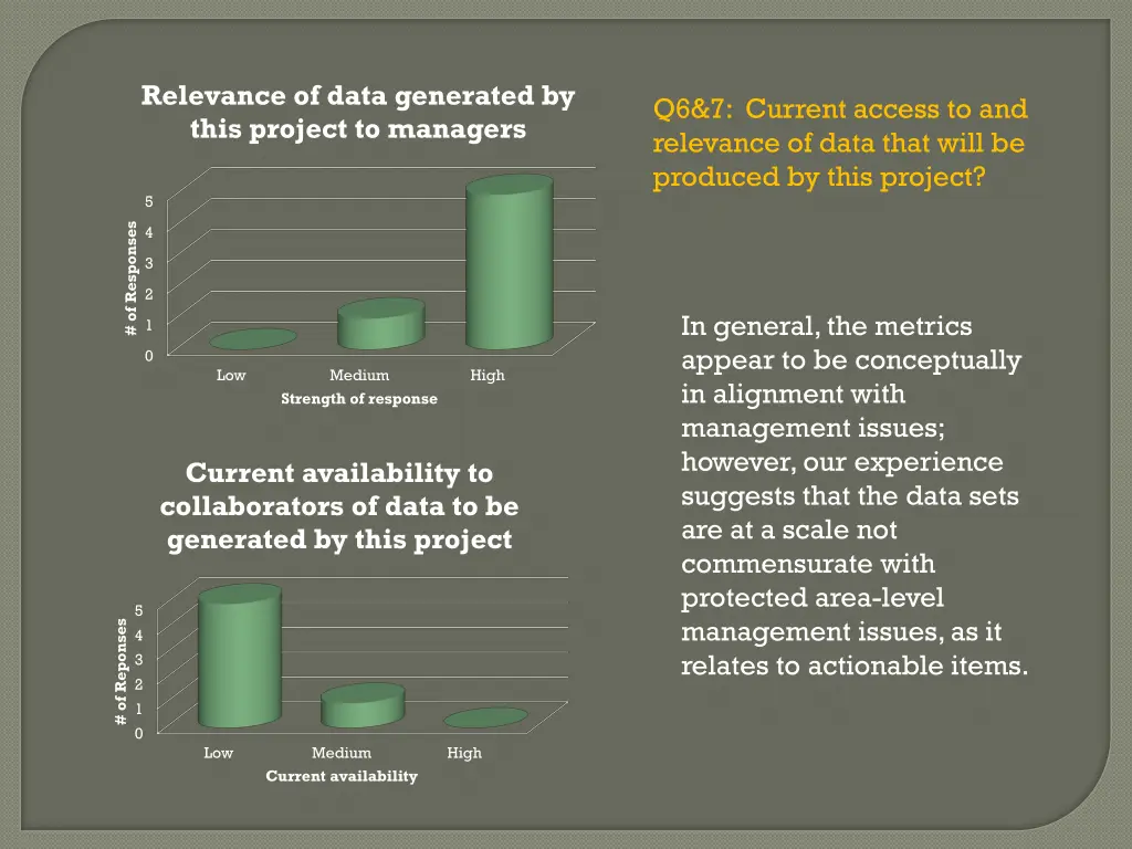 relevance of data generated by this project