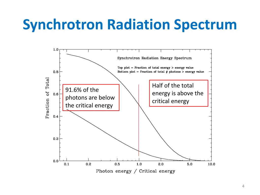 synchrotron radiation spectrum