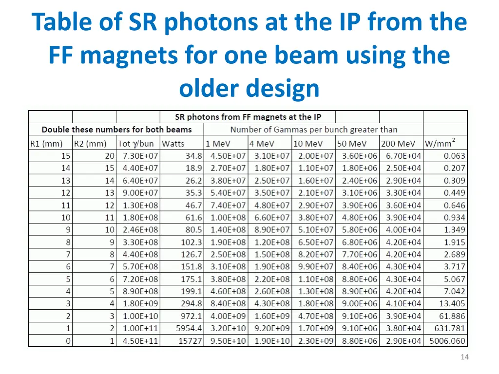 table of sr photons at the ip from the ff magnets