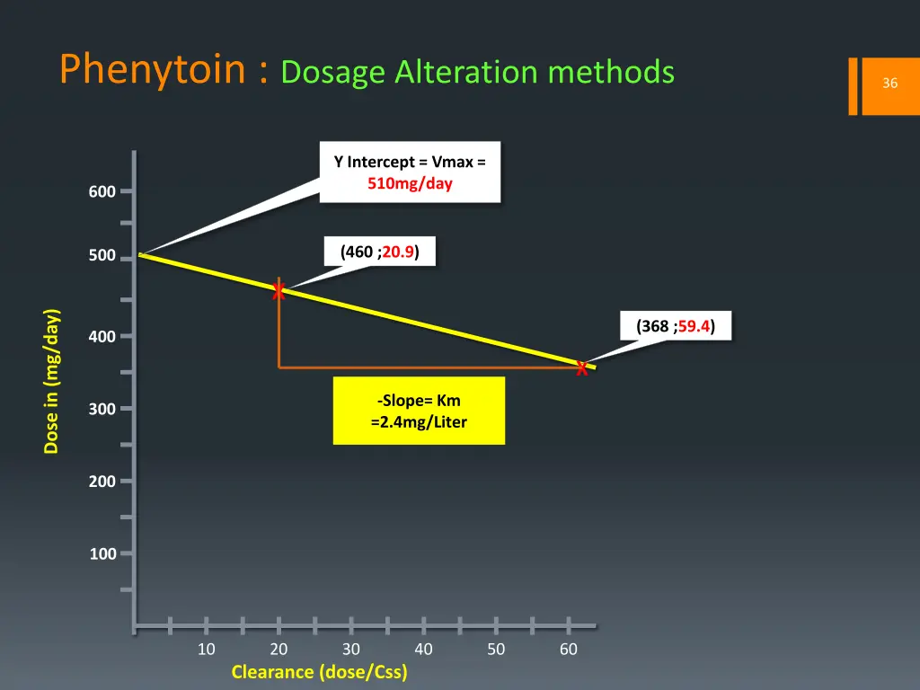 phenytoin dosage alteration methods 13