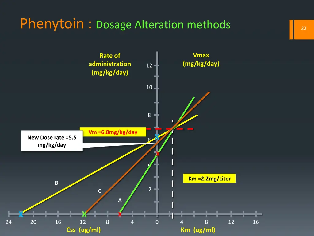 phenytoin dosage alteration methods 9