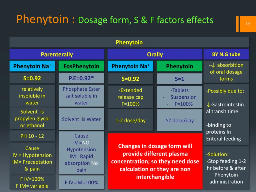 phenytoin dosage form s f factors effects