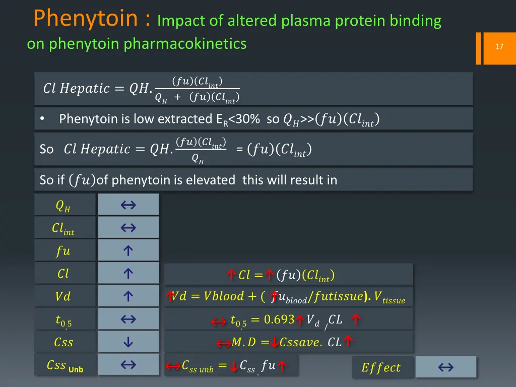 phenytoin impact of altered plasma protein