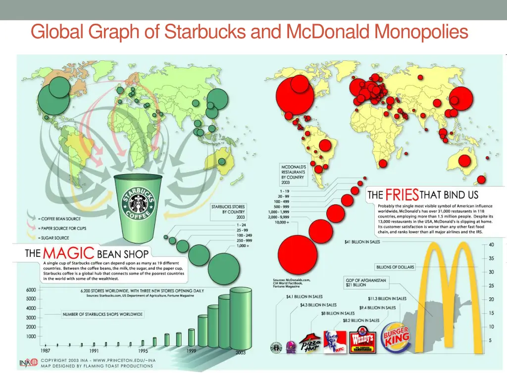 global graph of starbucks and mcdonald monopolies